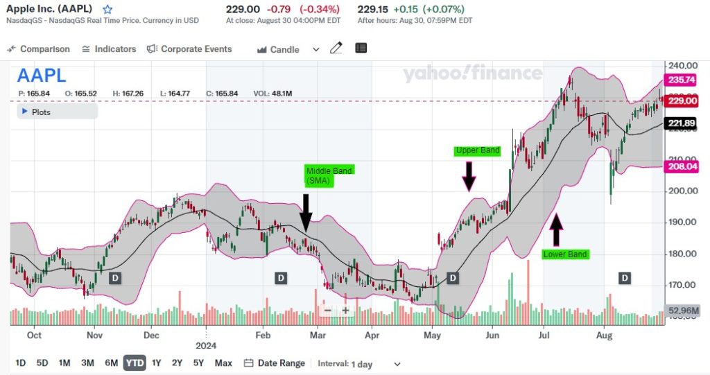 20-period SMA with 2 standard deviation Bollinger Bands with AAPL stock