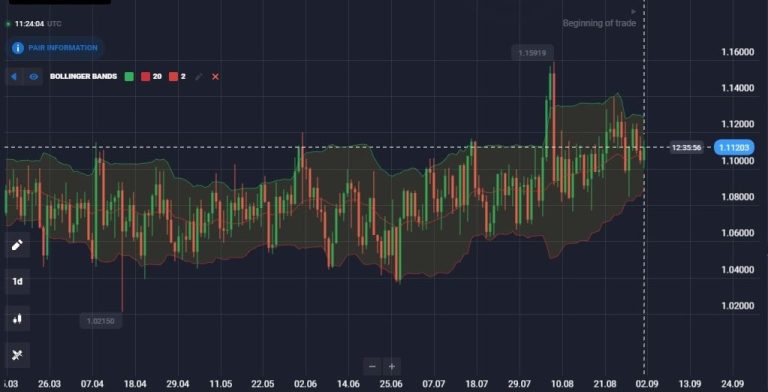 Bollinger Bands with 20 SMA and 2 standard deviation